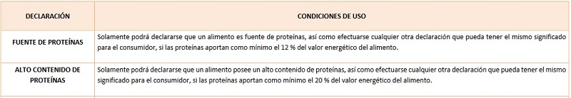 Declaraciones nutricionales autorizadas en España relacionadas con las proteínas
