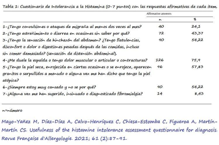 Resultados del Cuestionario de cribaje de intolerancia a la histamina utilizado en el estudio de Mayo-Yañez M. et al  et al 