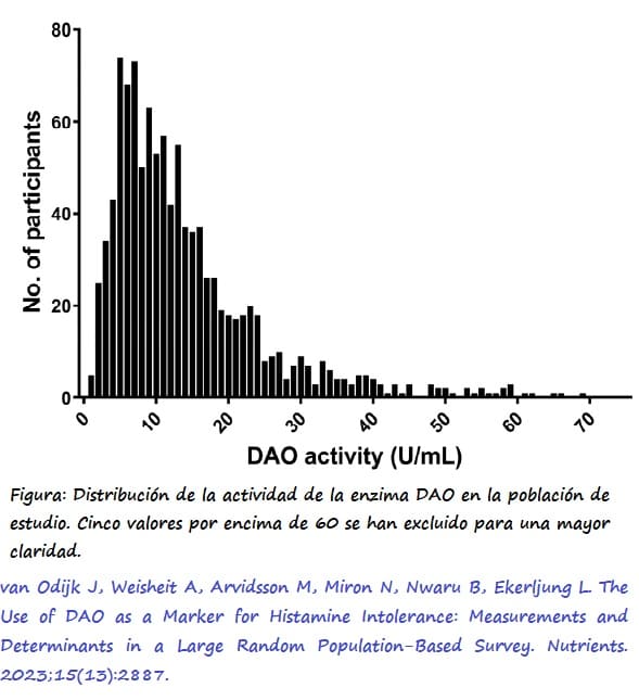 Gráfica de los niveles séricos de DAO en el estudio de van Odijk J et al
