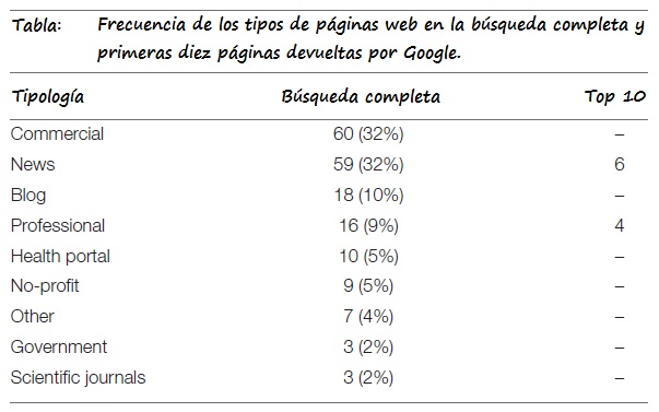 Clasificacion de las tipologias de webs halladas en Google