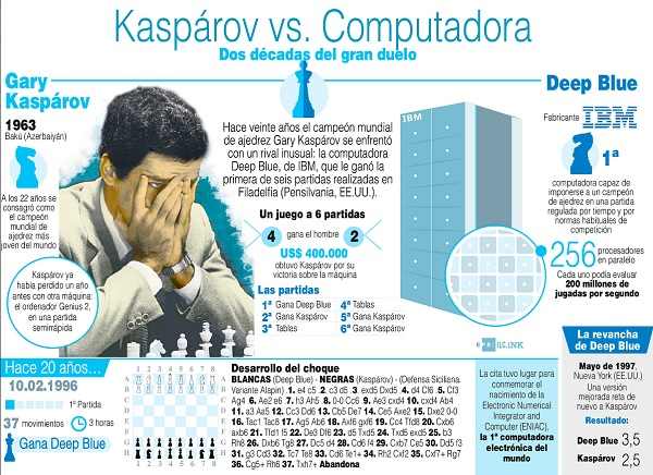 Infografía sobre la competición de ajedrez entre Kasparov y Deep Blue