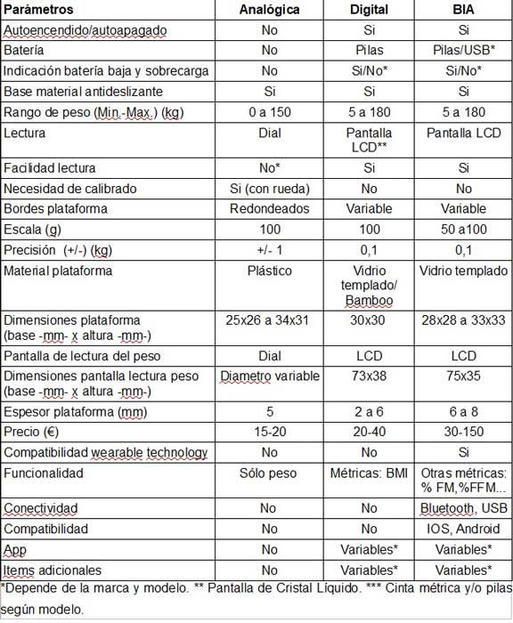 Cuadro comparativo de las características de las básculas pesapersonas