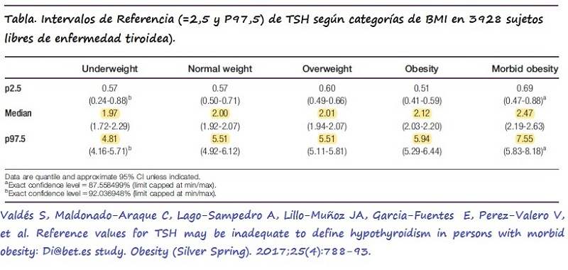Tabla con la relación entre los niveles de TSH y la categoría de BMI de una submuestra del estudio Di@bet.es