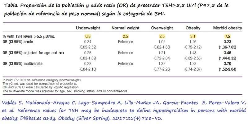 Tabla con la proporción de la población del estudio Di@bet.es de presentar SCH según la categoría de BMI