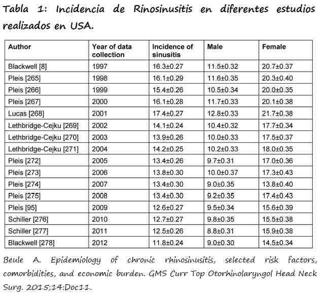 Tabla con la incidencia de RS en USA