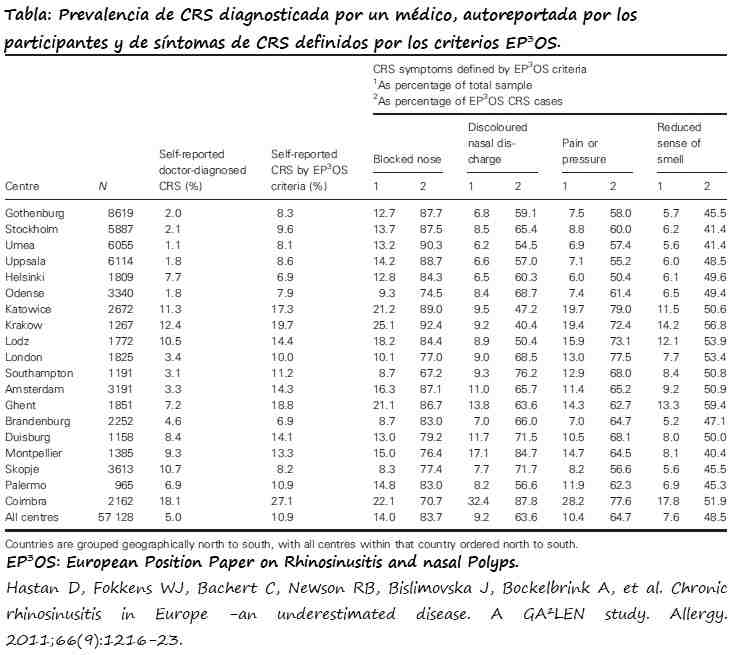 Tabla con la prevalencia de CRS en distintos países europeos