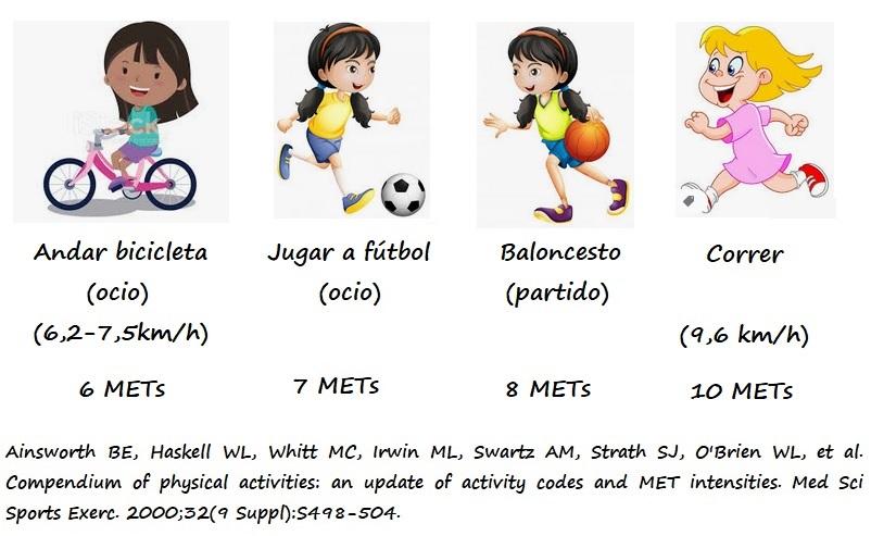Clasificación de actividades físicas según el valor MET