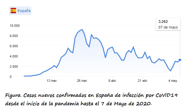 Curva de casos nuevos confirmados por CoViD19 en España