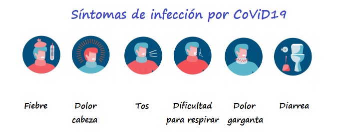 Iconos con los síntomas habituales sugestivos de infección por CoViD19