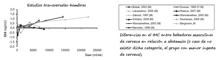 Gráfica con el IMC (abcisas) e ingesta de cerveza (ordenadas) de los estudios transversales en hombres
