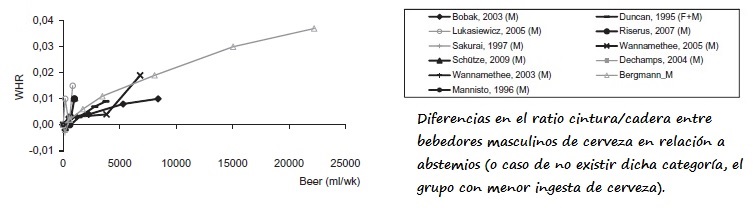 Gráfica del ratio cintura-cadera (abcisas) e ingesta de cerveza (ordenadas) de los estudios transversales en hombres