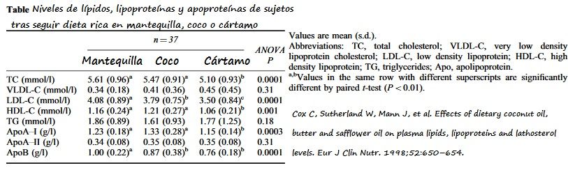 Tabla con los resultados del efecto del consumo de una dieta rica en mantequilla, aceite de coco o cártamo sobre los lípidos, lipoproteínas y apoproteínas