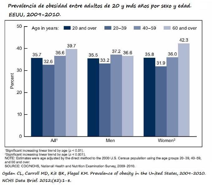 Gráfica de la prevalencia de obesidad en adultos por rangos de edad en EEUU (2009-2010)