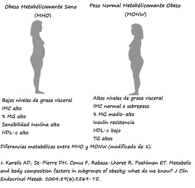 Izda: Características metabólicas del fenotipo MHO (Obesos Metabólicamente Sanos). Drcha: Características metabólicas del fenotipo MONW (Sujetos con Peso Normal y Metabólicamente Obesos)