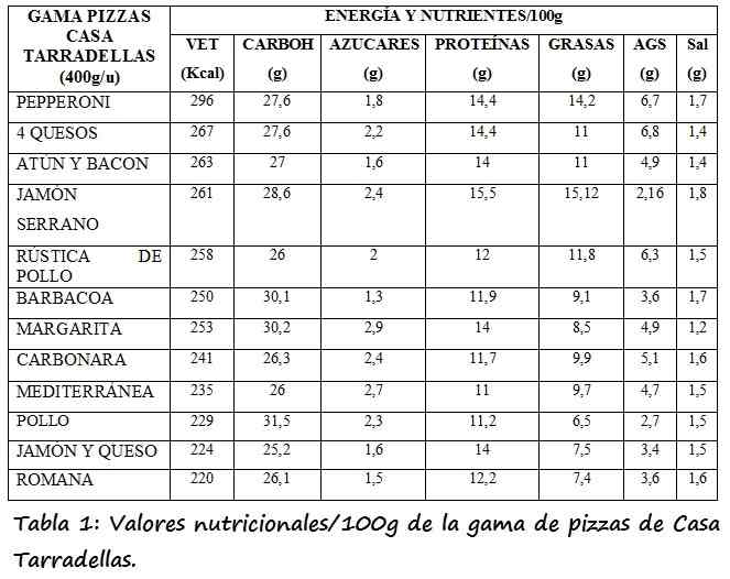 Valor de energía y nutrientes (hidratos de carbono, azúcares,proteínas, grasas, AGS y sal)/100g de la gama de pizzas de Casa Tarradellas