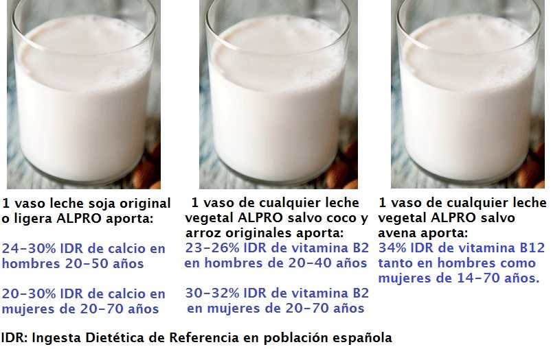 Arriba: Imágenes de tres vasos de leches vegetales ALPRO. Debajo: % cobertura IDR de calcio, vitamina B2 y B12 respectivamente