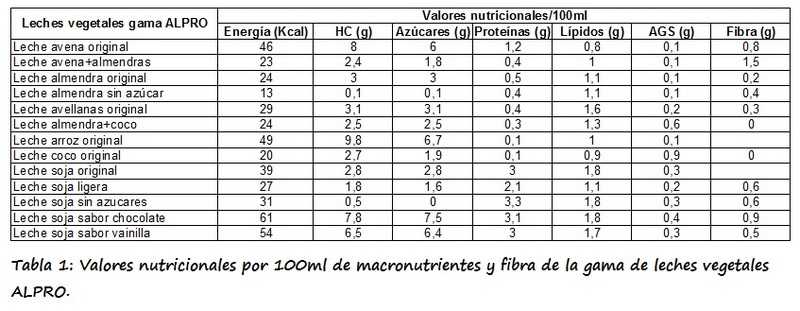 Composición nutricional/100ml de macronutrientes y fibra de la gama de leches ALPRO