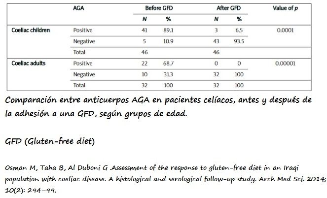 Gráfico de anticuerpos AGA antes y después de adhesión a una dieta sin gluten según rangos de edad
