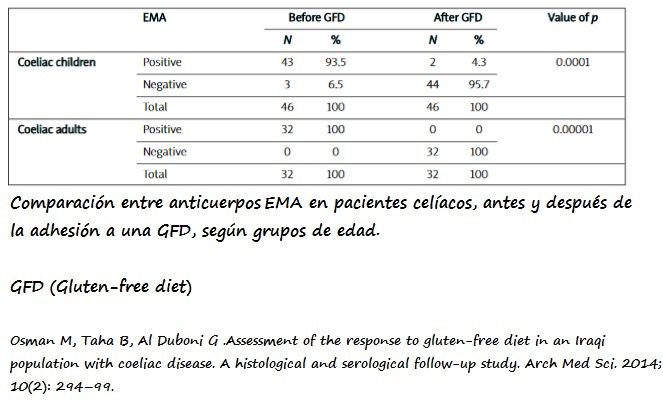  Gráfico de anticuerpos EMA antes y después de adhesión a una dieta sin gluten según rangos de edad