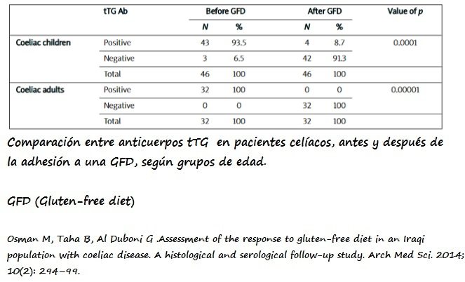 Gráfico de anticuerpos tTG antes y después de adhesión a una dieta sin gluten según rangos de edad