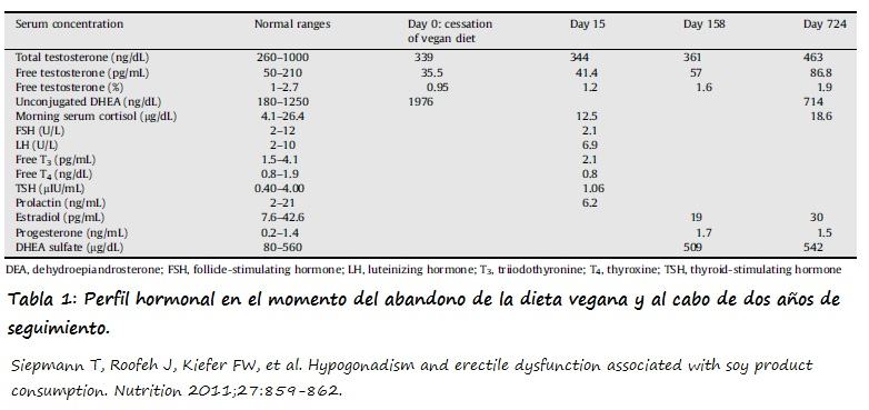 Hormonas en joven de 19 años diagnosticado de hipogonadismo al inicio abandono dieta y al cabo de 2 años