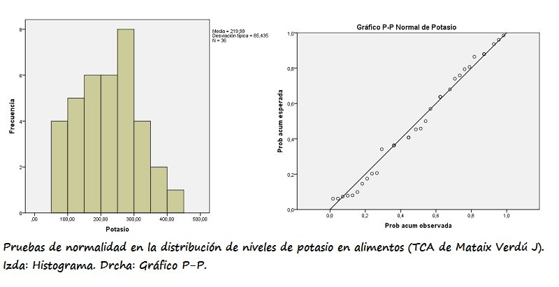 Izda: Histograma. Drcha: Gráfico P-P