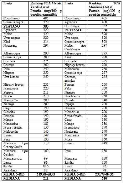 Ranking de frutas según contenido en potasio (izda: TCA Mataix Verdú J el al. dcha: Moreiras O et al)