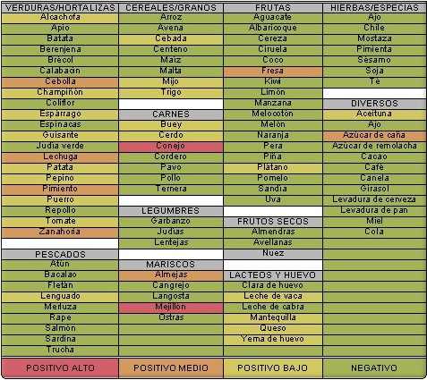Alimentos clasificados en cuatro columnas según su mayor a menor reactividad positiva en el test