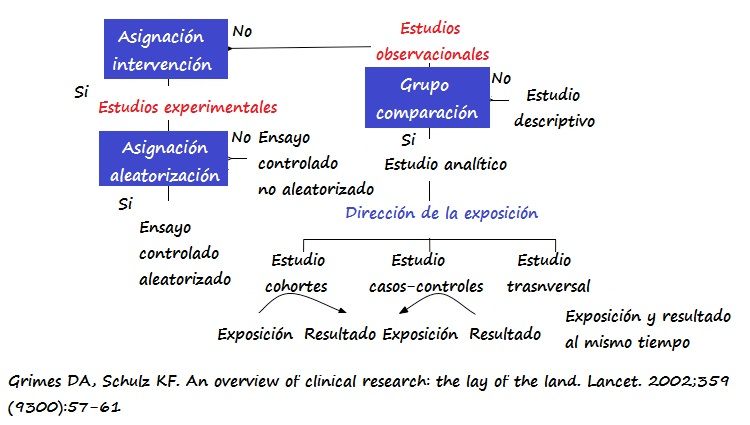 Esquema con los tipos de estudios epidemiológicos: experimentales (intervención), no experimentales (observacionales)
