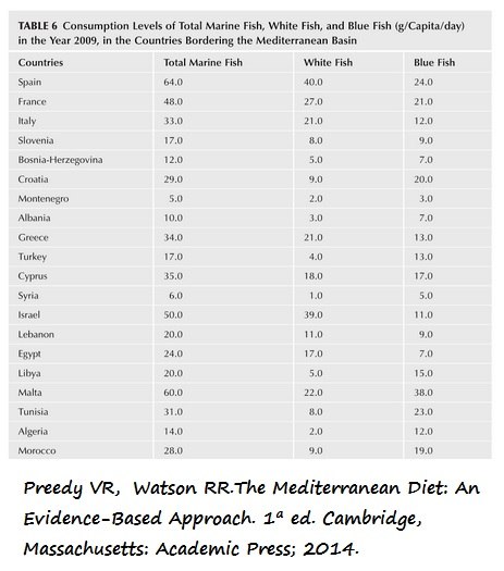 Ranking de consumo total de pescado marino (blanco y azul) en países mediterráneos en 2009 (g/per cápita/día)