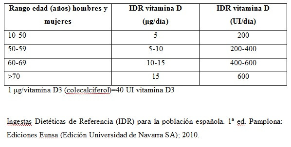 IDR de vitamina D en población española por sexo y rangos de edad