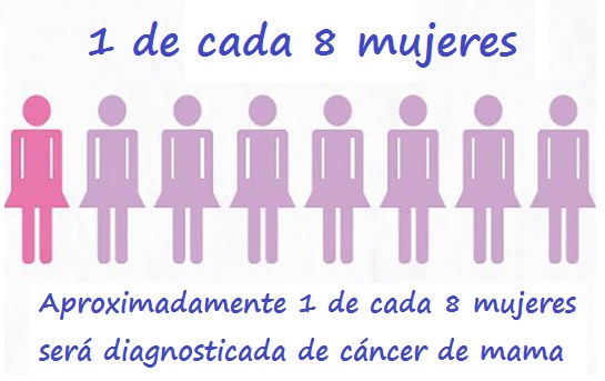 Estadística cáncer de mama