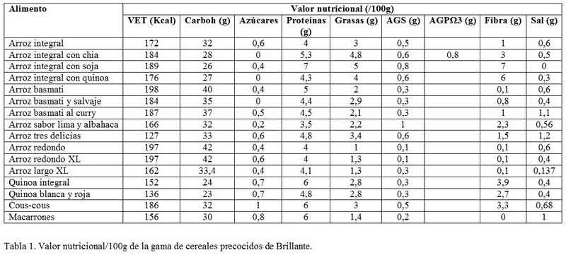 Tabla con los valores nutricionales percentuales de los cereales precocidos Brillante