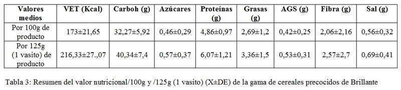 Tabla resumen con los valores nutricionales por 100g y 125 g de la gama de cereales precocidos de Brillante