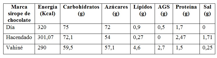 Tabla con los valores nutricionales de siropes de chocolate comerciales