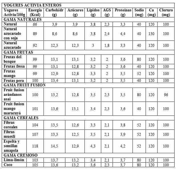 Análisis nutricional de la gama de yogures Activia enteros