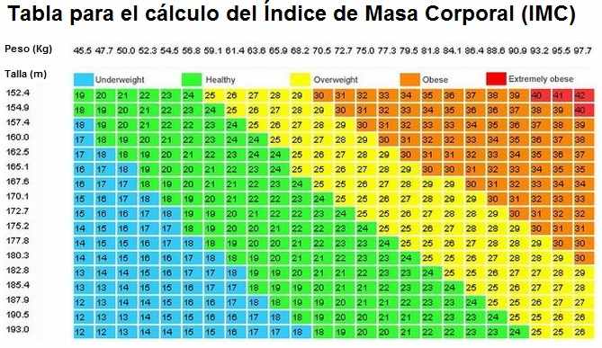Tabla para el cálculo visual del IMC