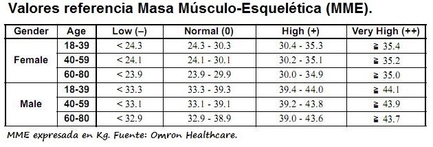 Tabla con los valores de referencia de MME (Kg) por sexo y edad