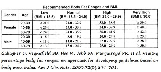 Tabla con los valores de referencia de %MG por edad y sexo