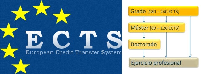 Izda: ECTS. Drcha: Estructura de los estudios universitarios tras el Plan Bolonia