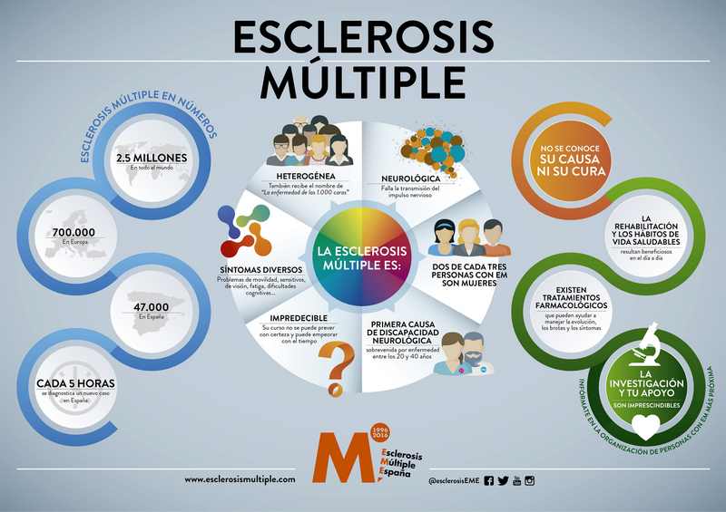 Estadísticas Esclerosis Múltiple