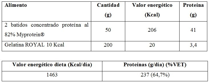 Arriba: Tabla con la ingesta de energía y proteínas si se considera la ingesta de los batidos de proteínas y gelatinas