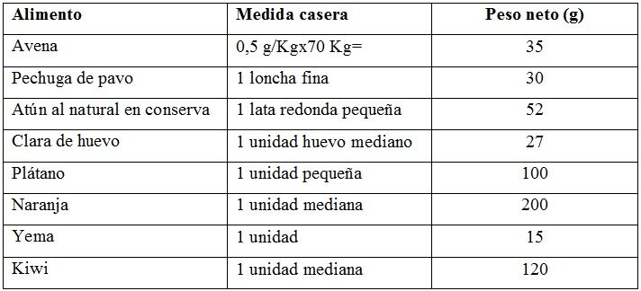 Tablas con los alimentos y pesos de la dieta considerados