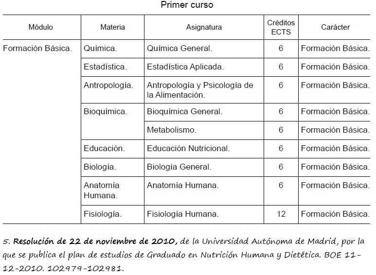 Asignaturas del Grado en Nutrición Humana y Dietética (Universidad Autónoma de Madrid))