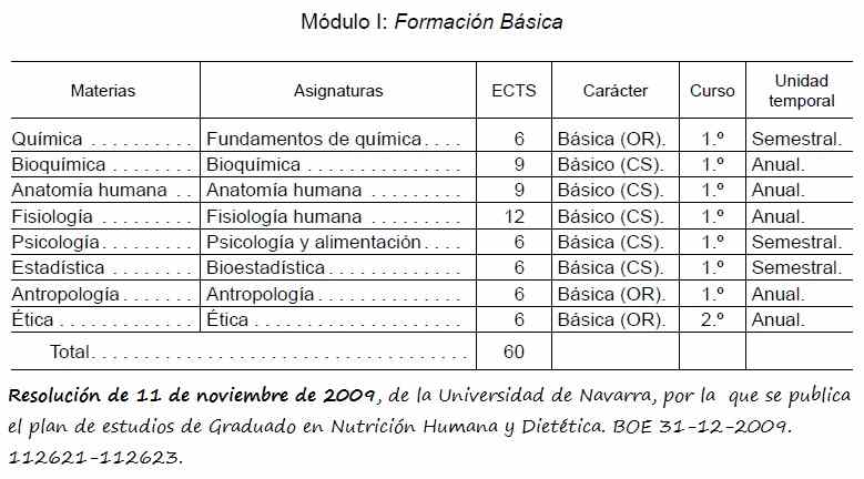 Asignaturas del Grado en Nutrición Humana y Dietética (Universidad de Navarra)