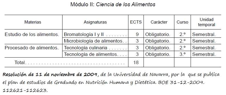 Asignaturas del Grado en Nutrición Humana y Dietética (Universidad de Navarra)