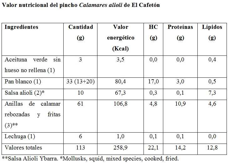 Tabla de energía y macronutrientes del pincho Calamares alioli