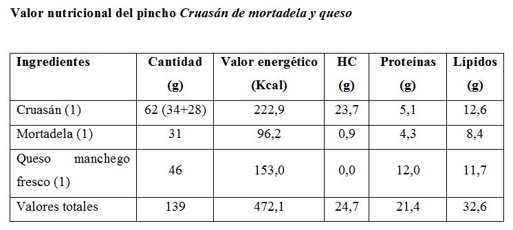 Tabla de energía y macronutrientes del pincho cruasán de mortadela y queso manchego fresco