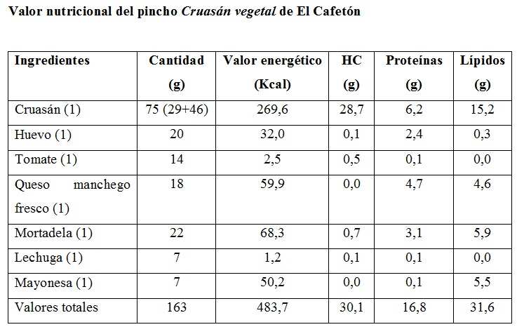 Tabla de energía y macronutrientes del pincho Cruasán vegetal