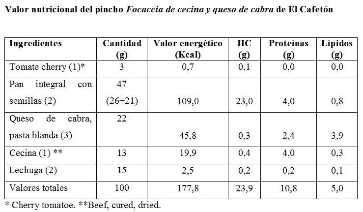 Tabla de energía y macronutrientes del pincho Focaccia de cecina y jamón serrano
